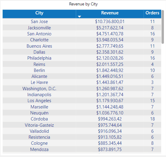 21 - revenue by city.png