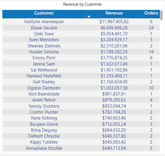 22 - Revenue by customers.png