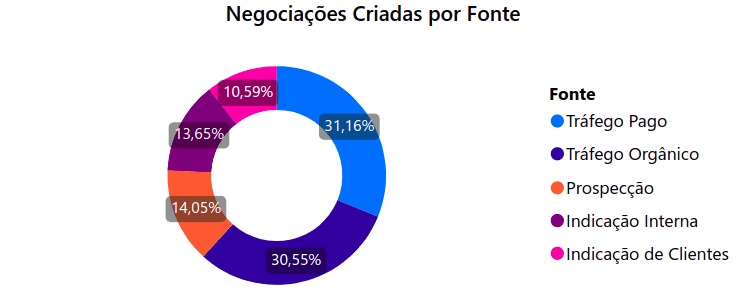 How to create an RD Station CRM report: Essential tips and metrics 4.png
