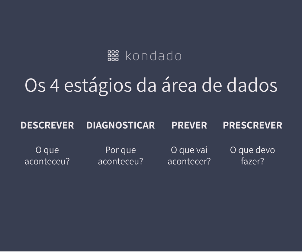 Os 4 estágios da área de dados