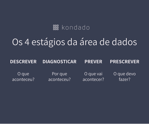 Os 4 estágios da área de dados