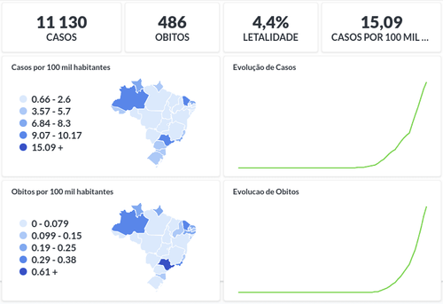 Casos de COVID-19 no Brasil