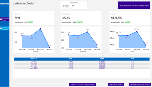 Como criar um dashboard Meta Ads (Facebook Ads) no Power BI